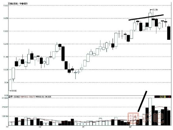 價升量縮是上漲趨勢的反轉信號-量價配合的三個反轉形態(tài)