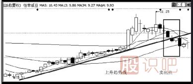 股票最佳賣點-破趨勢一定要賣出