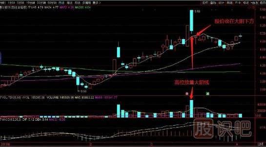 K線形態(tài)的賣點(diǎn)-高位放量大陰線