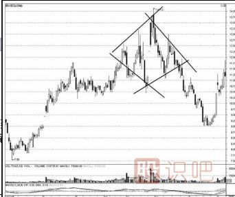 <a href=http://www.xinxiangsc2.com/jsfx/K/ target=_blank class=infotextkey>K線</a>圖的鉆石形態(tài)（圖解）