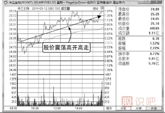 如何分析高開高走分時走勢圖