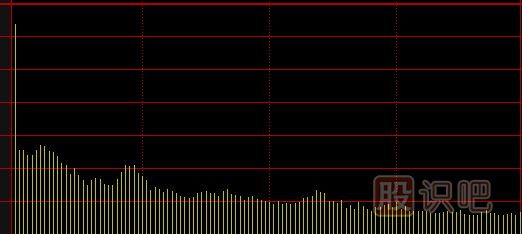 分時(shí)圖<a href=http://www.xinxiangsc2.com/cgjq/kp/ target=_blank class=infotextkey><a href=http://www.xinxiangsc2.com/GPRM/sy/1457.html target=_blank class=infotextkey>看盤</a></a>技巧,分時(shí)圖的黃線和白線介紹