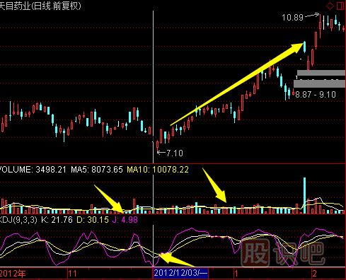 KDJ指標(biāo)的買(mǎi)入技巧