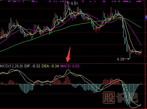 MACD指標詳解-MACD賣出與止損技巧