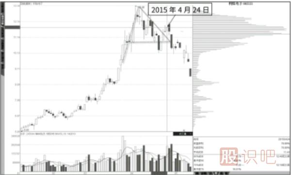 抄底形態(tài)：高密度套牢區(qū)的大陽線-逃頂形態(tài)：高位旗形整理籌碼密集區(qū)