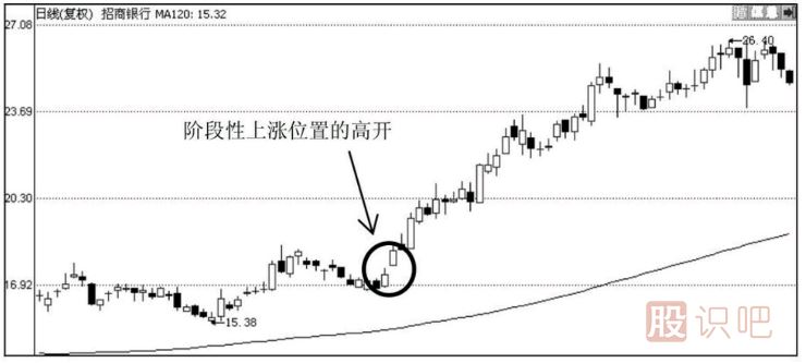 教您如何分析<a href=http://www.xinxiangsc2.com/GPRM/sy/2032.html target=_blank class=infotextkey>放量</a>高開的各種情況的意義