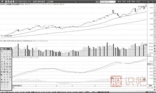 通過(guò)MACD指標(biāo)來(lái)判斷大盤(pán)指數(shù)的運(yùn)作