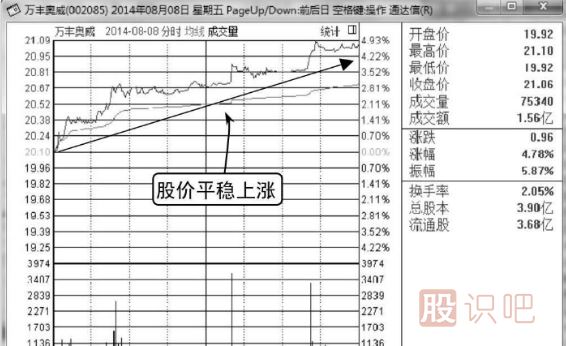 莊家波段式拉升分時(shí)圖形態(tài)（圖解）