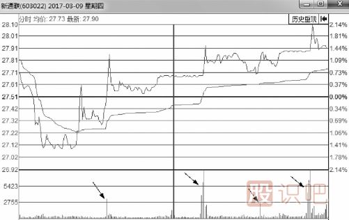 怎么從盤口分析主力是不是在對(duì)倒？