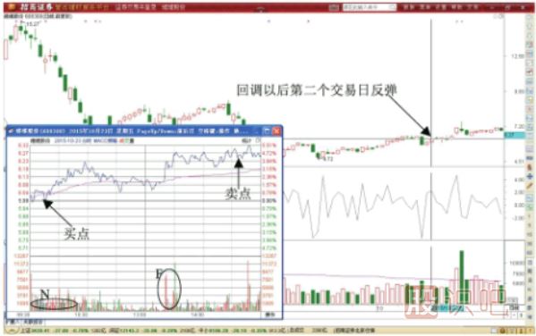 BIAS指標反轉期間超短線機會