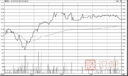 分時圖走勢V字尖底時的買點技巧
