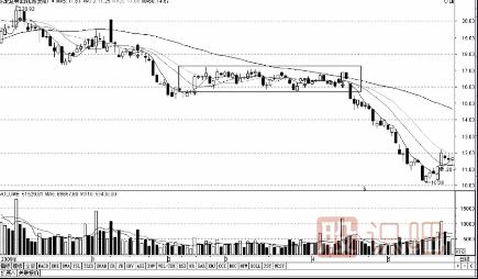 股票K線圖賣出信號經(jīng)典圖解(圖解)