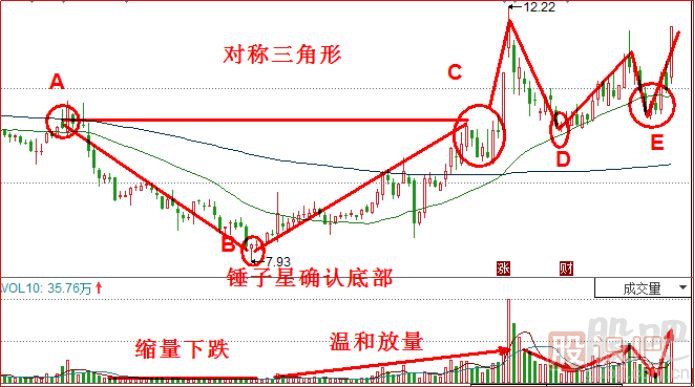 洗盤K線形態(tài)-對(duì)稱三角形
