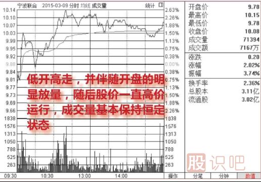 <a href=http://www.xinxiangsc2.com/jsfx/fs/ target=_blank class=infotextkey>分時圖</a>買入點提示-放量低開高走買入圖形