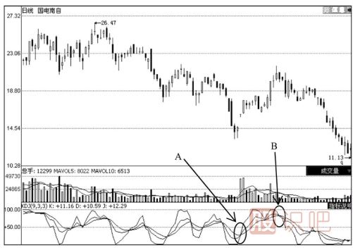如何用KDJ指標分析股票的下跌