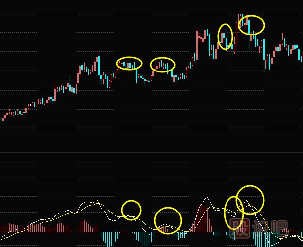 MACD指標頂背離后是明確的賣出信號