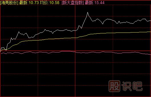 <a href=http://www.xinxiangsc2.com/jsfx/fs/ target=_blank class=infotextkey>分時(shí)圖</a>短線買入方法-與指數(shù)共振買入技法