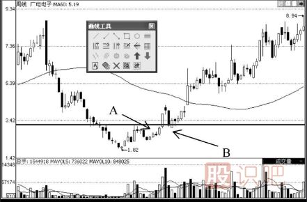 K線走勢(shì)圖選股技巧-雙底形態(tài)
