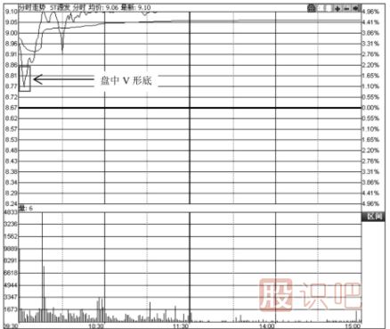 五種盤中底部買入形態(tài)-如何找到個(gè)股盤中的低點(diǎn)買入機(jī)會(huì)