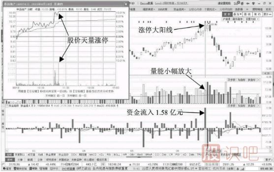 誘多<a href=http://www.xinxiangsc2.com/GPRM/sy/870.html target=_blank class=infotextkey>漲停板</a>-放量漲停陽線誘多形態(tài)