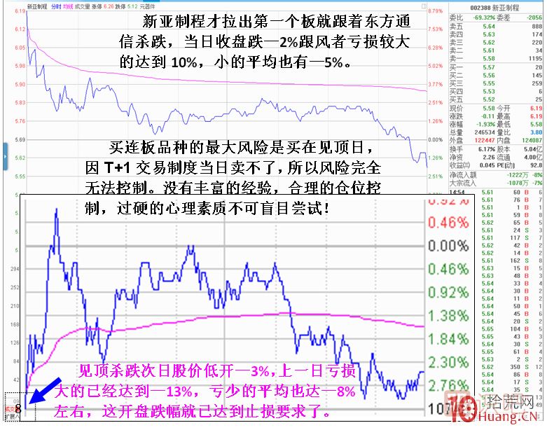 妖股見頂風(fēng)險(xiǎn)最大！止損必須堅(jiān)決干脆?。?