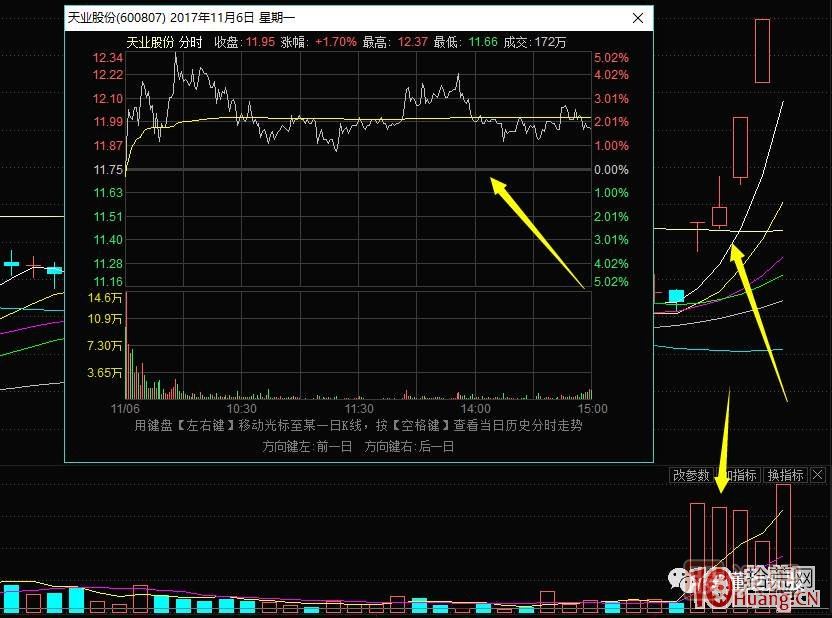 超短高手漲停板賣股技術深度教程 2：龍頭爆巨量爛板，次日如何操作,