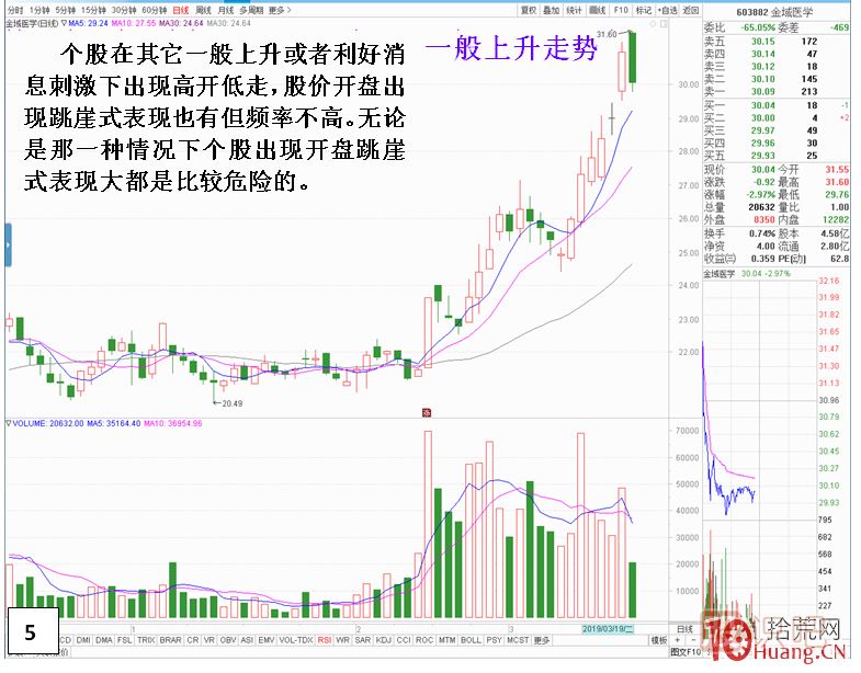 漲停板次日，開盤跳崖式分時走勢,