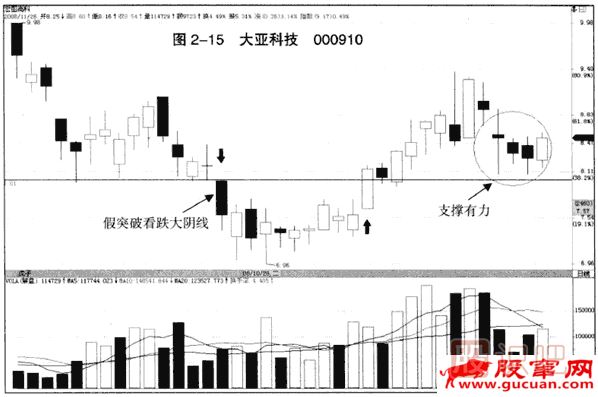下跌趨勢中的假突破看跌大陰線