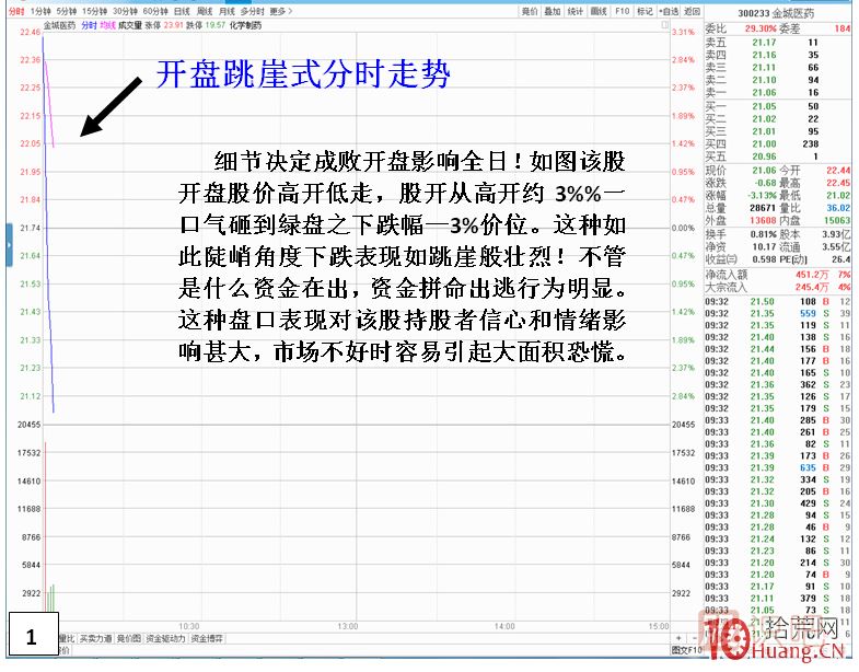 漲停板次日，開盤跳崖式分時走勢,