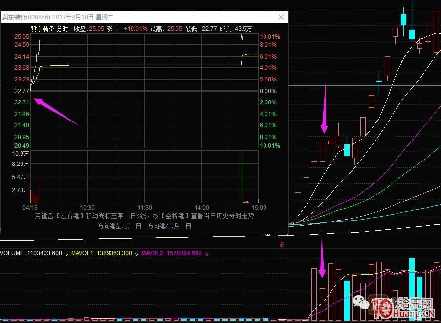 超短高手漲停板賣股技術深度教程 2：龍頭爆巨量爛板，次日如何操作,