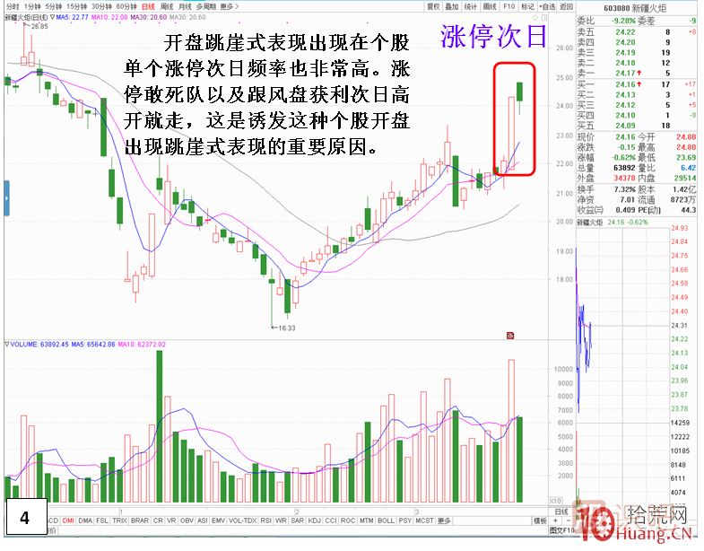 漲停板次日，開盤跳崖式分時走勢,