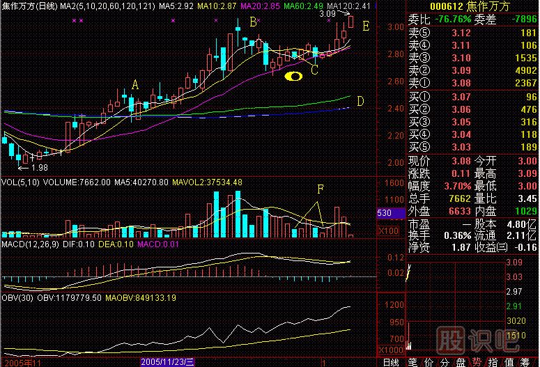 老鴨頭<a href=http://www.xinxiangsc2.com/jsfx/K/ target=_blank class=infotextkey>K線</a>圖解