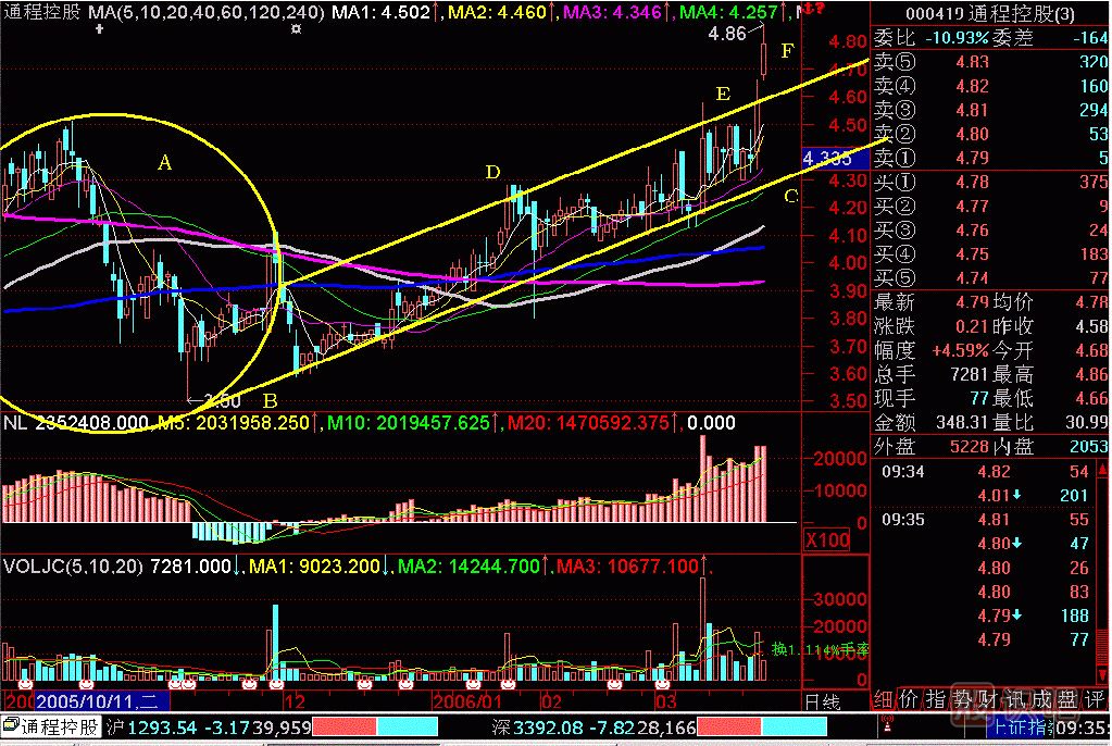 斜面突破<a href=http://www.xinxiangsc2.com/jszb/K/ target=_blank class=infotextkey>K線圖</a>解