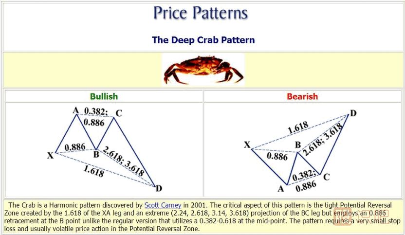 K線形態(tài)研究：蝴蝶形態(tài)、蝙蝠形態(tài)、三推浪形態(tài)