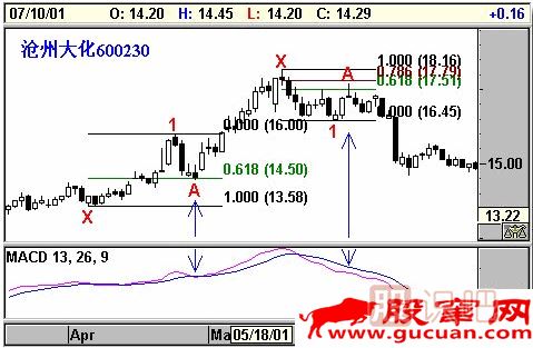 K線形態(tài)研究：蝴蝶形態(tài)、蝙蝠形態(tài)、三推浪形態(tài)