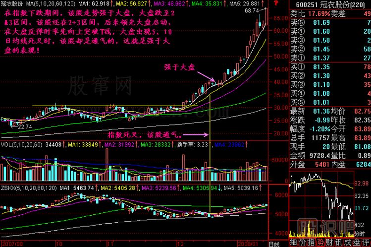 強(qiáng)于大盤<a href=http://www.xinxiangsc2.com/jszb/K/ target=_blank class=infotextkey>K線圖</a>解