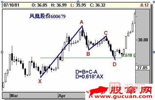 K線形態(tài)研究：蝴蝶形態(tài)、蝙蝠形態(tài)、三推浪形態(tài)
