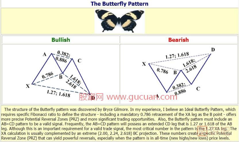 K線形態(tài)研究：蝴蝶形態(tài)、蝙蝠形態(tài)、三推浪形態(tài)