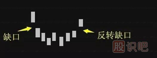 五分鐘認(rèn)識(shí)各種各樣的股票“缺口”，不再錯(cuò)放牛股