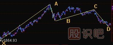 K線形態(tài)研究：蝴蝶形態(tài)、蝙蝠形態(tài)、三推浪形態(tài)
