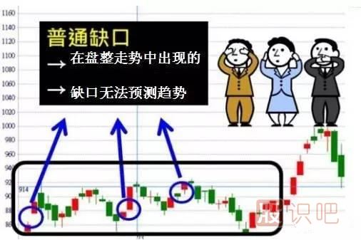 五分鐘認(rèn)識(shí)各種各樣的股票“缺口”，不再錯(cuò)放牛股