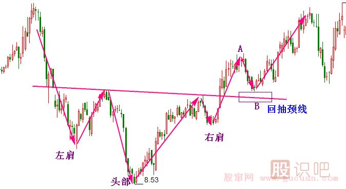 頭肩底形態(tài)