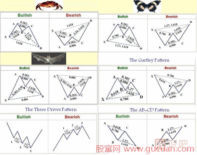 K線形態(tài)研究：蝴蝶形態(tài)、蝙蝠形態(tài)、三推浪形態(tài)