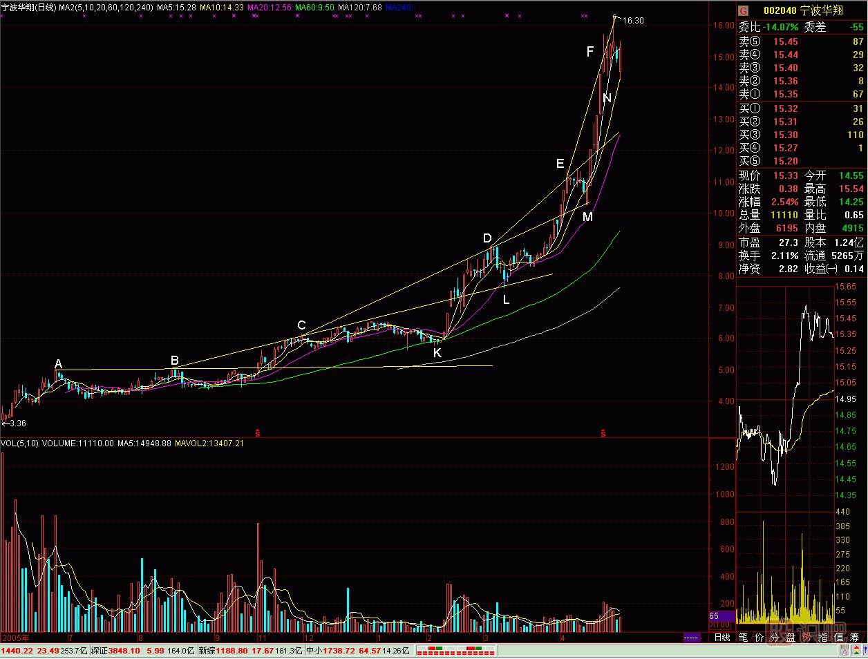 內(nèi)徑線<a href=http://www.xinxiangsc2.com/jszb/K/ target=_blank class=infotextkey>K線圖</a>解